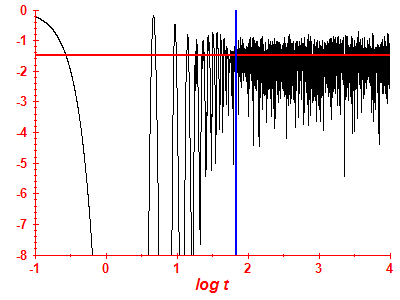 Survival probability log